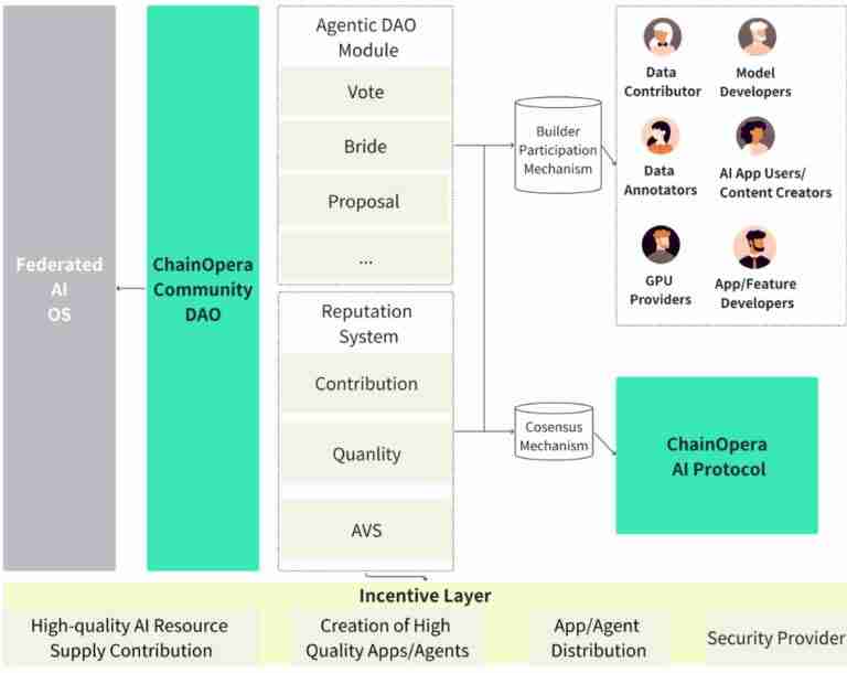 什么是ChainOpera AI (COAI)币? 值得投资吗?ChainOpera AI代币经济和空投指南