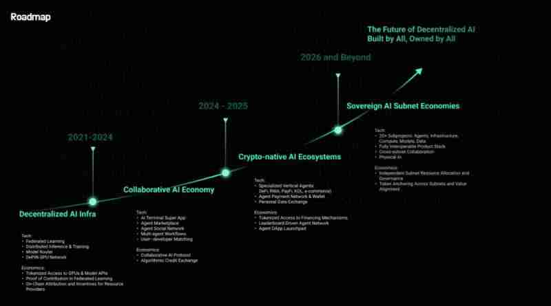 什么是ChainOpera AI (COAI)币? 值得投资吗?ChainOpera AI代币经济和空投指南