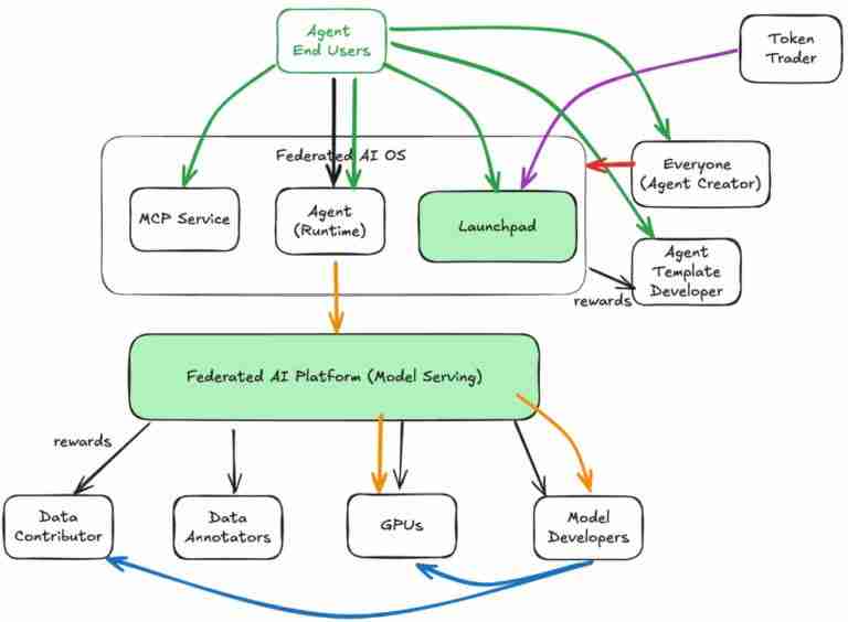 什么是ChainOpera AI (COAI)币? 值得投资吗?ChainOpera AI代币经济和空投指南