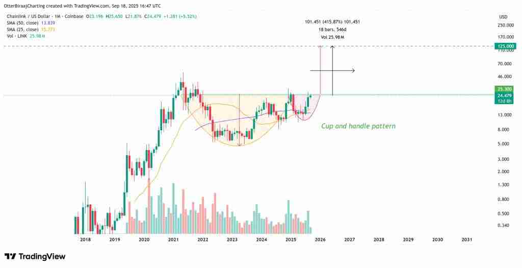 Chainlink2025-2050年价格预测:LINK币能达到1,000美元吗?