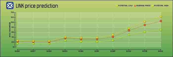 Chainlink2025-2050年价格预测:LINK币能达到1,000美元吗?
