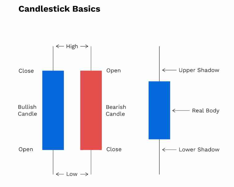 一文读懂蜡烛图:加密货币交易中k线形态如何反映市场涨跌?