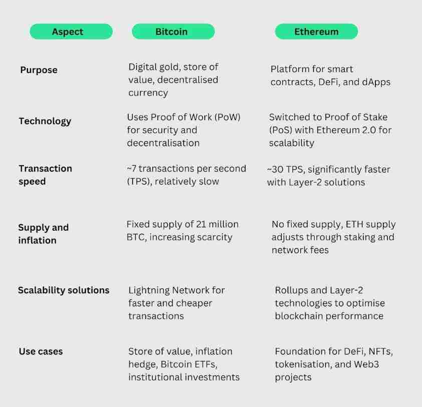 BTC与ETH的本质区别：一文读懂两大加密货币的定位与未来