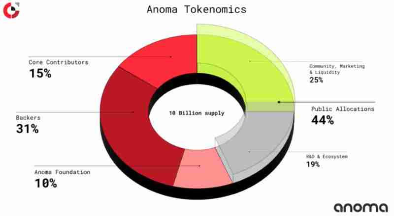 Anoma(XAN)币是什么?是一个好投资吗?XAN代币经济与空投领取指南
