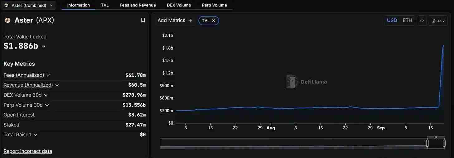 ASTER一周暴涨4倍，借势Binance向Hyperliquid发起挑战