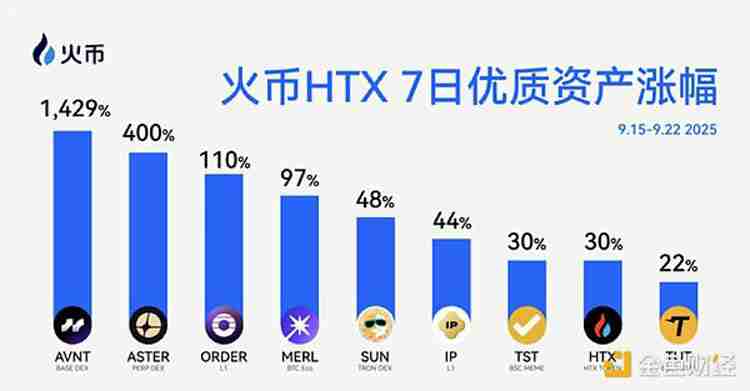 火币HTX上新资产一周回顾(9.15-9.22)：新币AVNT周涨幅达1429% 链上合约交易所赛道爆发