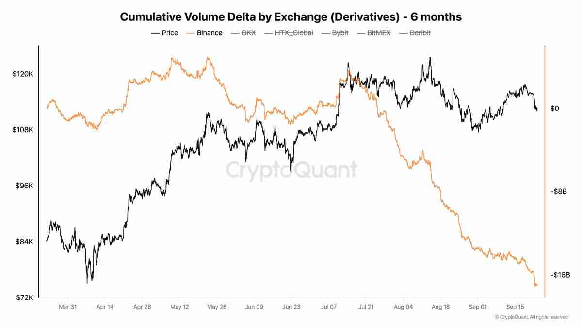 BTC抄底时机真的来了吗？多项指标显示11.2万美元成比特币局部底部