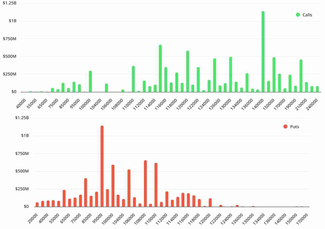 226亿美元期权将到期！比特币守住11.2万才能翻身，黄金分走一杯羹