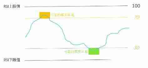 币圈技术分析教学：如何用RSI指标判断市场强度？