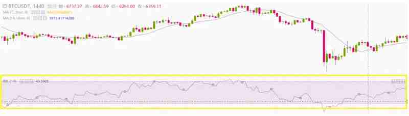 币圈技术分析教学：如何用RSI指标判断市场强度？