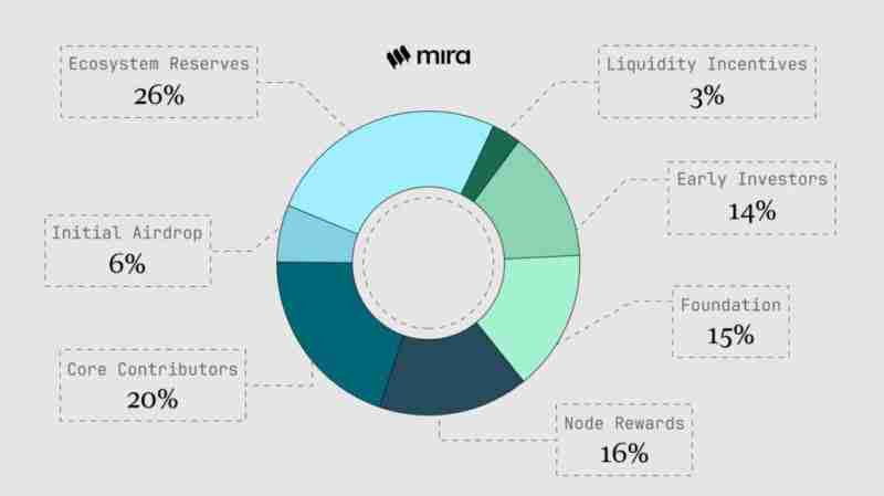 什么是Mira Network(MIRA)币? 值得投资吗?Mira运作方式、代币经济和空投指南