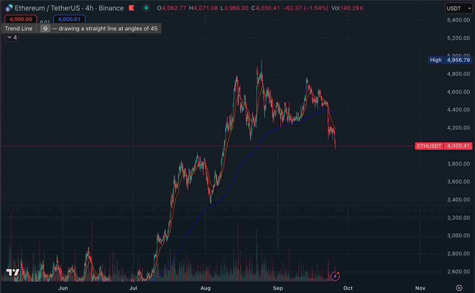 为何以太坊（ETH）在短短一周内下跌了不止20％？未来如何？