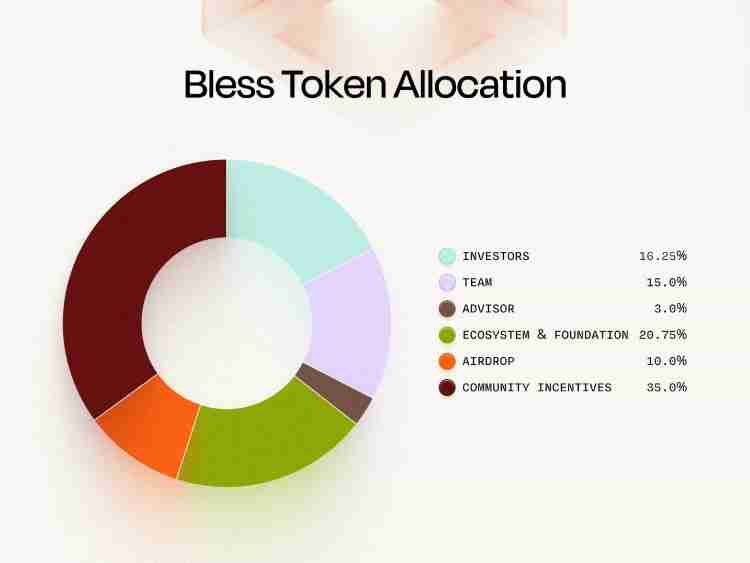 Bless Network(BLESS)币是什么?是一个好投资吗?BLESS币价格预测2025-2036