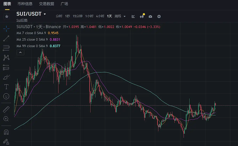 SUI币未来还有上涨空间吗？是否值得买入 - php中文网