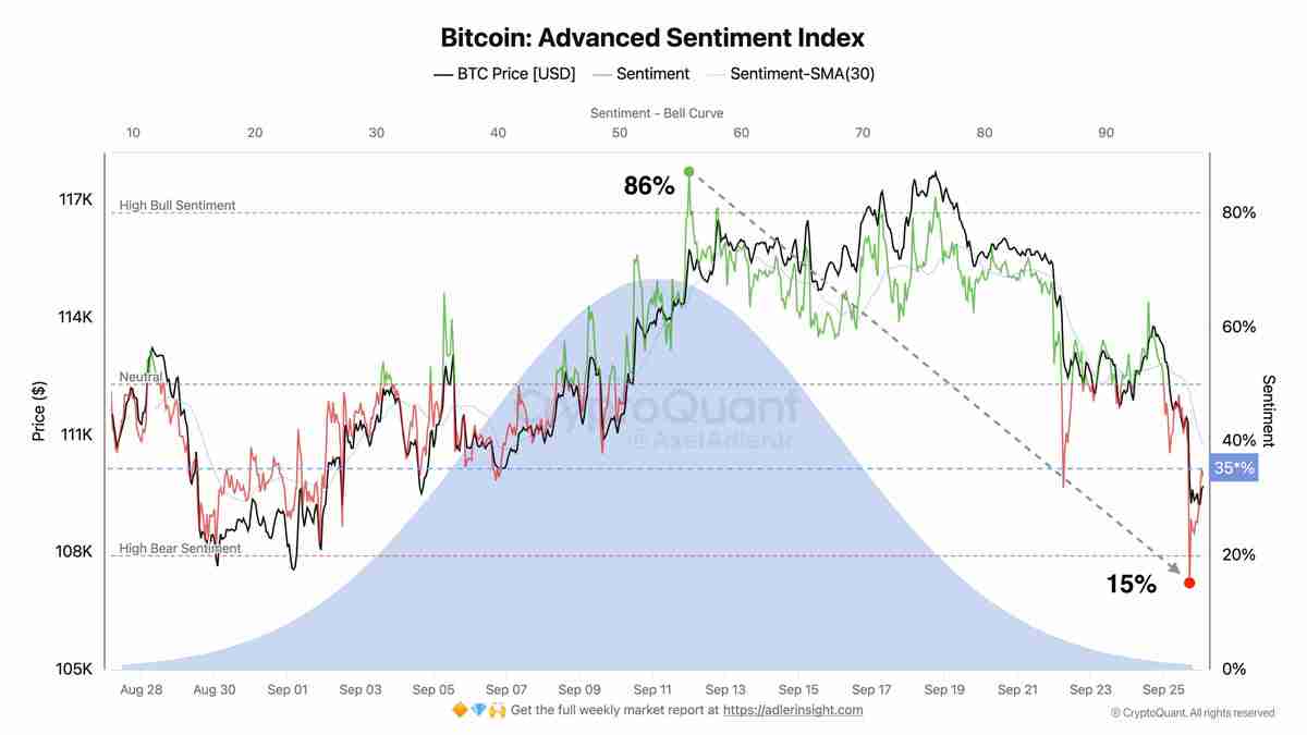 看涨的比特币（BTC）押注在11万美元以下瓦解：一文了解十月风险偏好情绪会重燃吗？