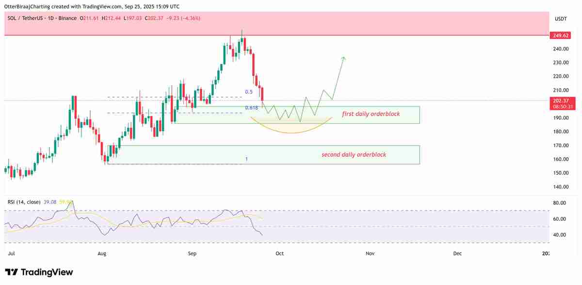 索拉纳（SOL）跌破200美元解读，ETF审批有望引发“机构时刻”并推动新高