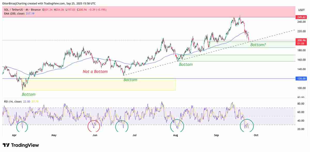 索拉纳（SOL）跌破200美元解读，ETF审批有望引发“机构时刻”并推动新高