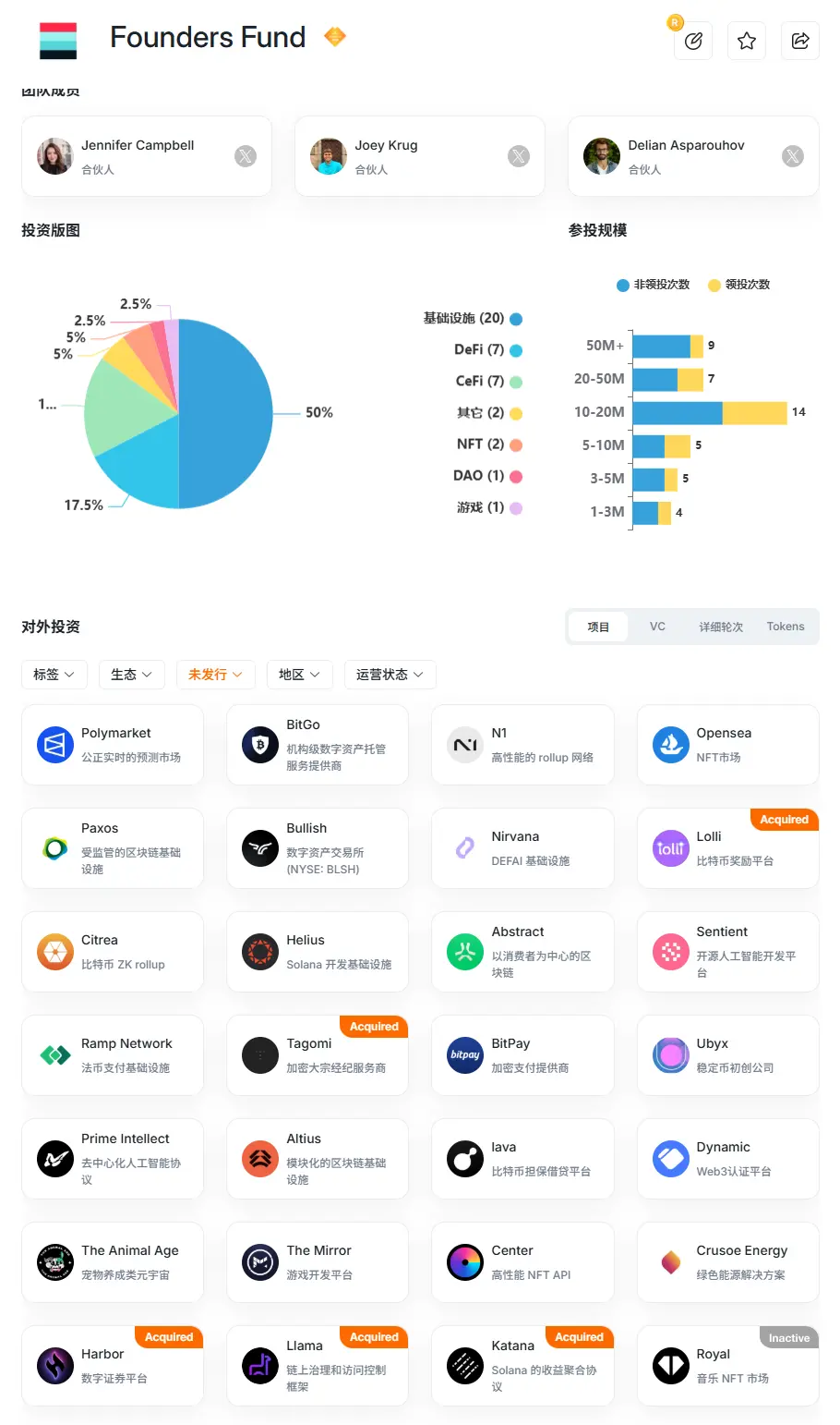 扒一扒Plasma背后的华尔街顶级VC Founders Fund：手里还有哪些空投大毛？