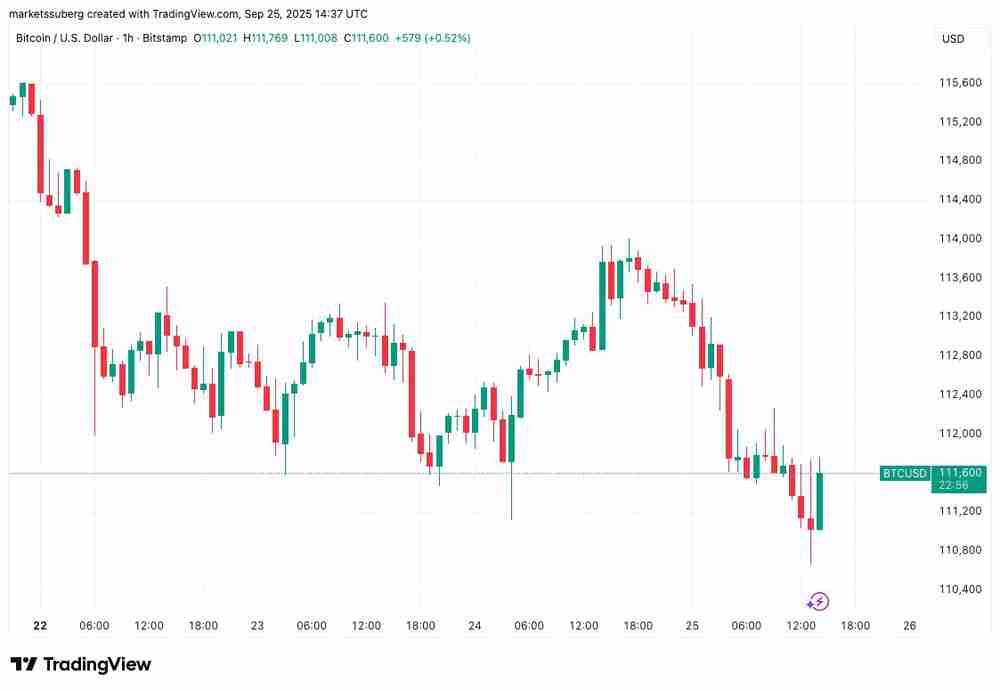 市场观察深度分析：美元攀至三周高点，比特币（BTC）或即将重返11万美元关键位