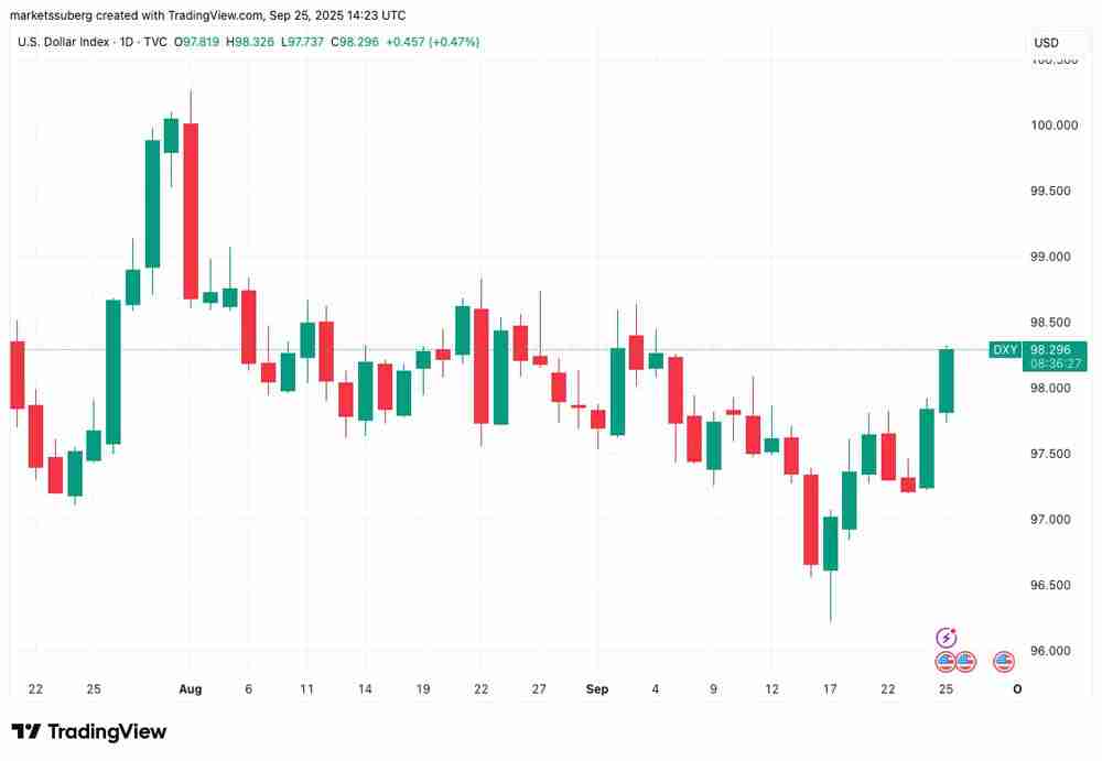 市场观察深度分析：美元攀至三周高点，比特币（BTC）或即将重返11万美元关键位