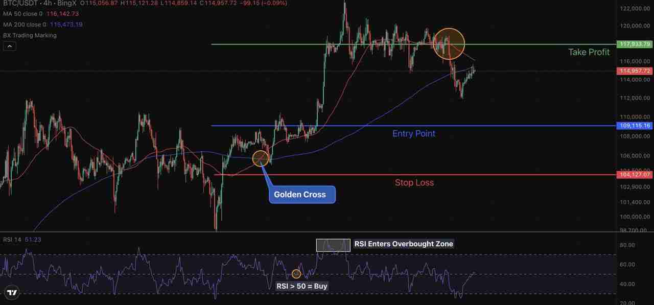 加密货币交易：黄金交叉与死亡交叉 (移动平均线预测市场转折)