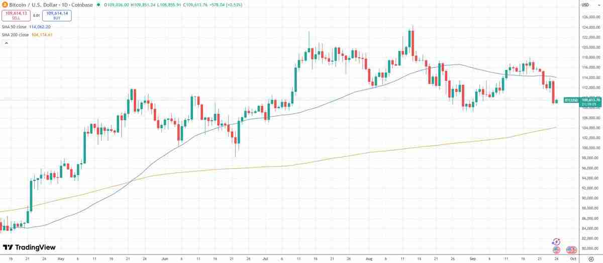 比特币（BTC）在大规模获利了结中跌至4周低点，Glassnode深度分析周期峰值来临