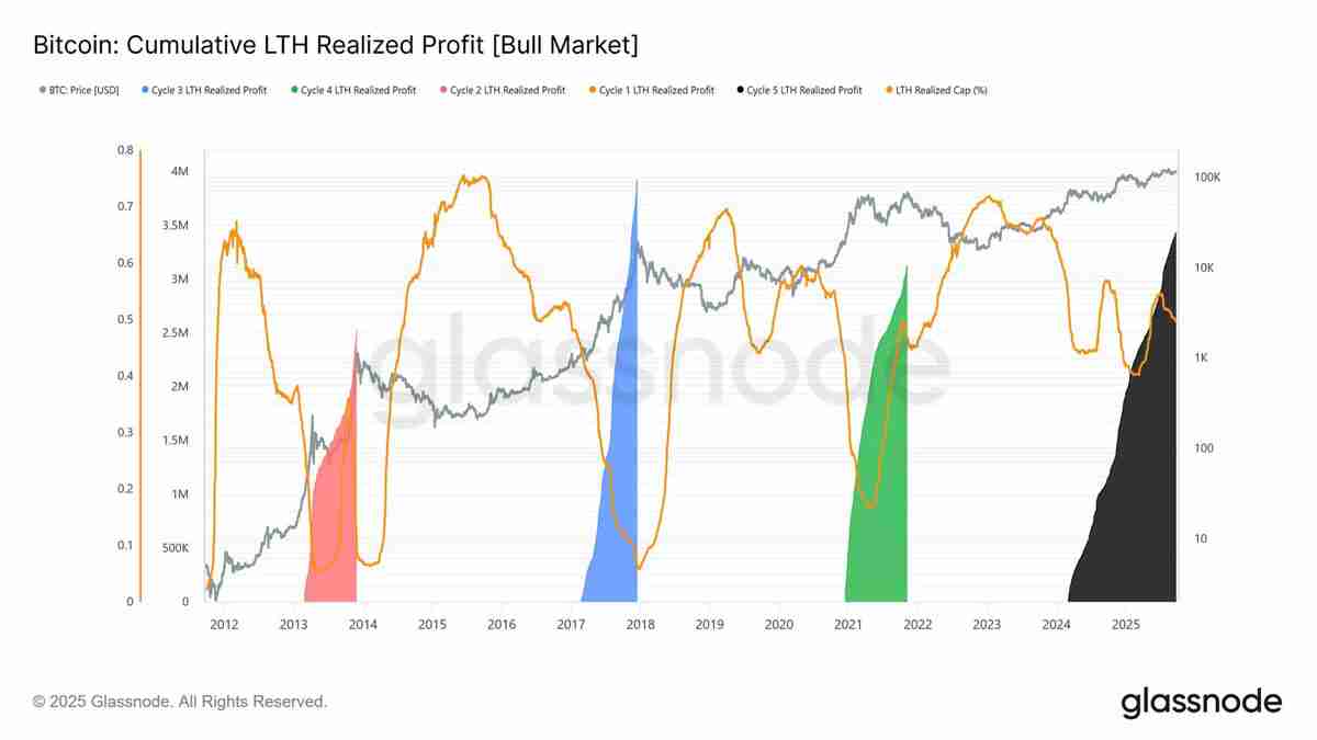 比特币（BTC）在大规模获利了结中跌至4周低点，Glassnode深度分析周期峰值来临