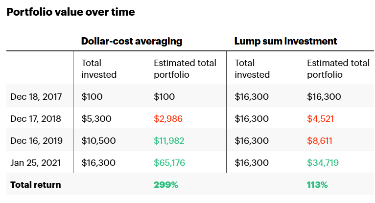 什么时候是投资加密货币的最佳时机?
