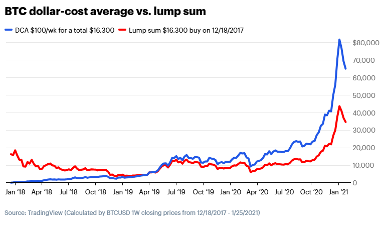 什么时候是投资加密货币的最佳时机?