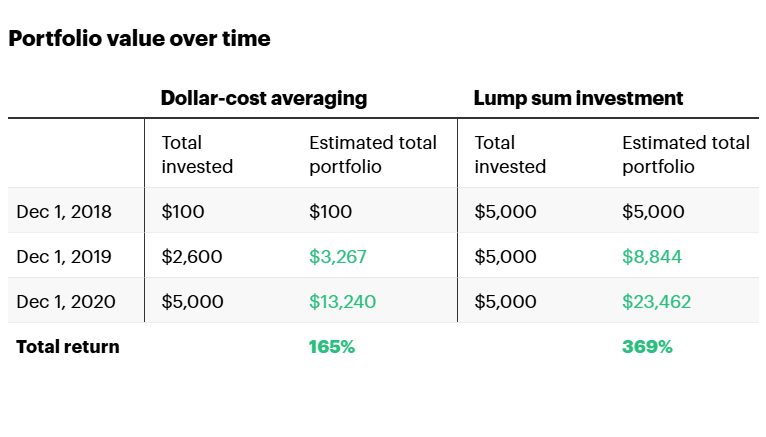 什么时候是投资加密货币的最佳时机?
