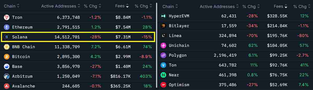 随着加密货币抛售，索拉纳（SOL）多头杠杆交易者消失：一文了解下一个目标是200美元吗
