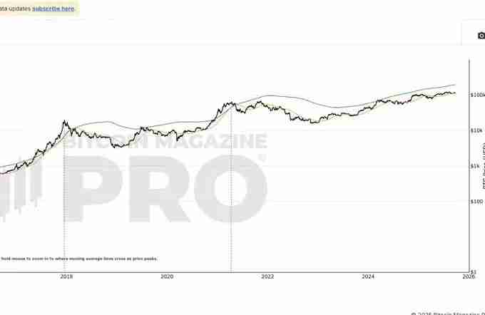 加密牛市尚未结束?各项指标未达峰值?一文剖析