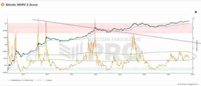 加密牛市尚未结束?各项指标未达峰值?一文剖析