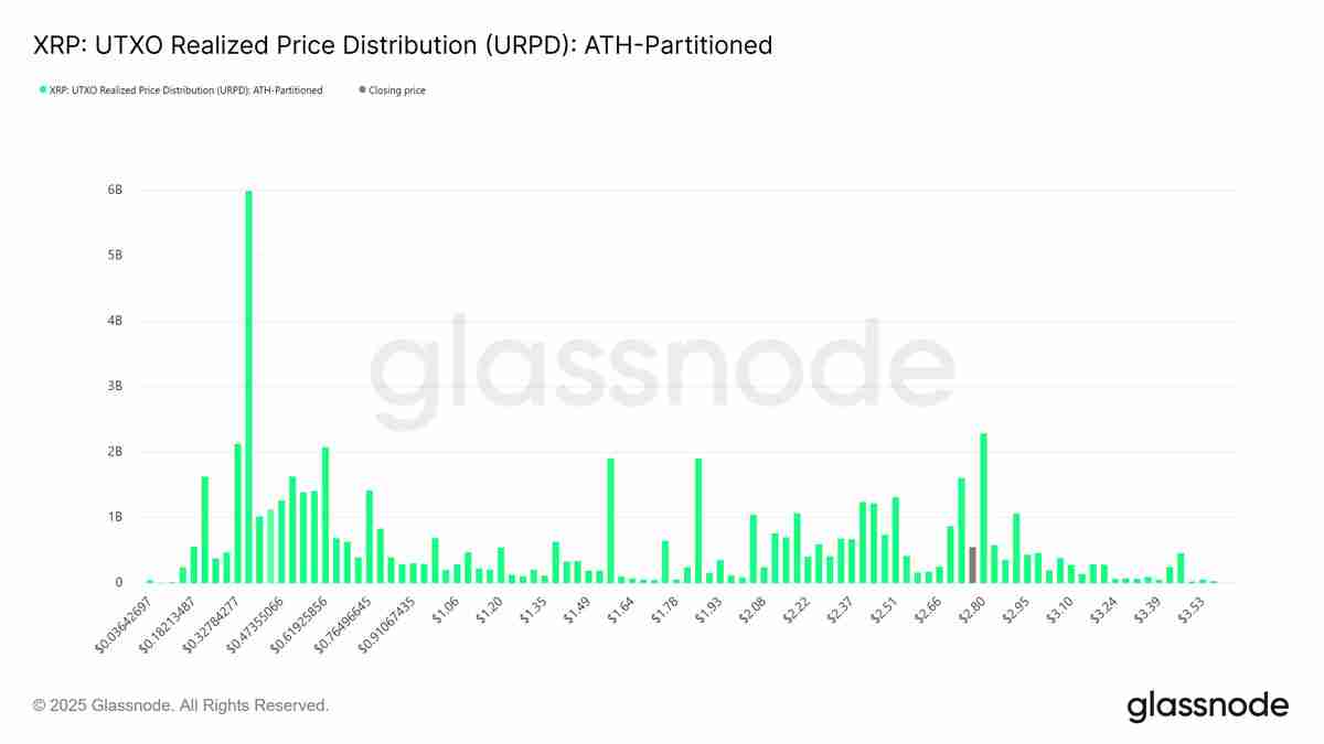 瑞波币(XRP)或再跌10%:一文详细了解多头何时出手止跌?