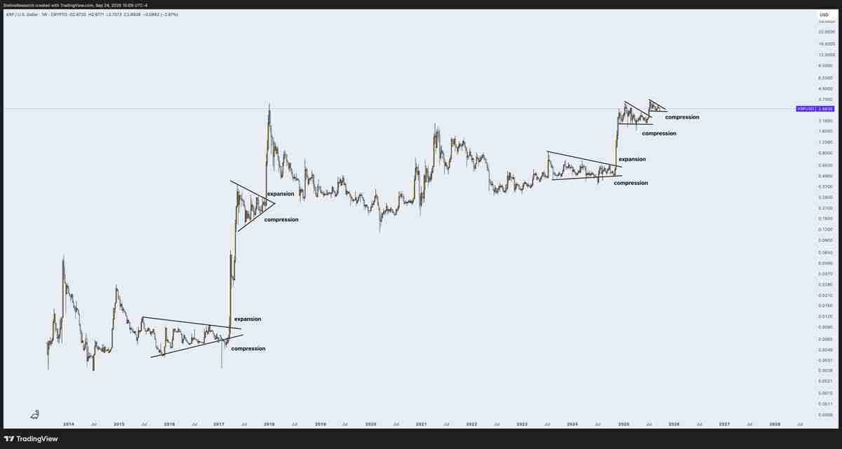 瑞波币(XRP)或再跌10%:一文详细了解多头何时出手止跌?