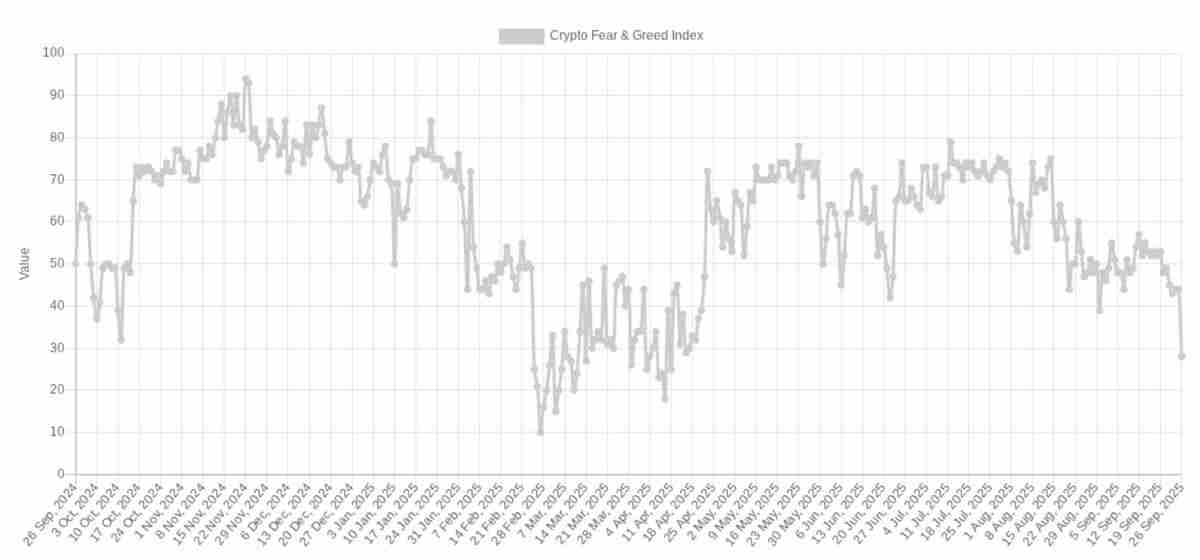 比特币(BTC)市场恐慌程度创8.3万美元以来之最,分析师揭示关键紧盯“转折点”