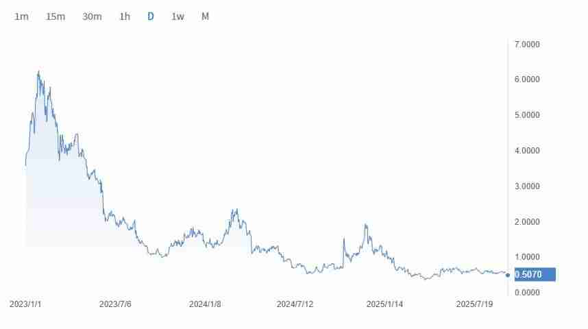 什么是Ape币?ApeCoin无聊猿币的历史价格及购买教程