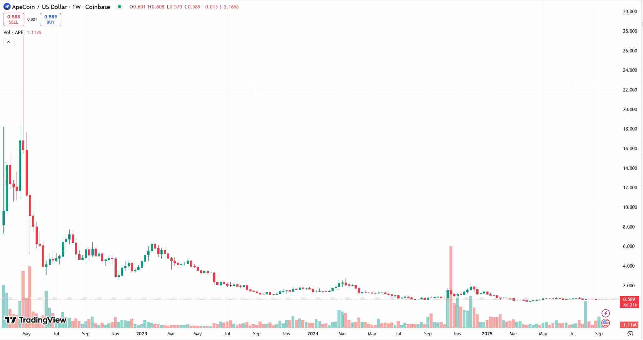 什么是Ape币?ApeCoin无聊猿币的历史价格及购买教程