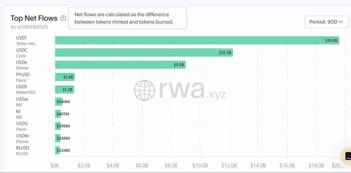 一文了解泰达币(USDT) 与 USDC 占据主导,季度稳定币流入达 450 亿美元