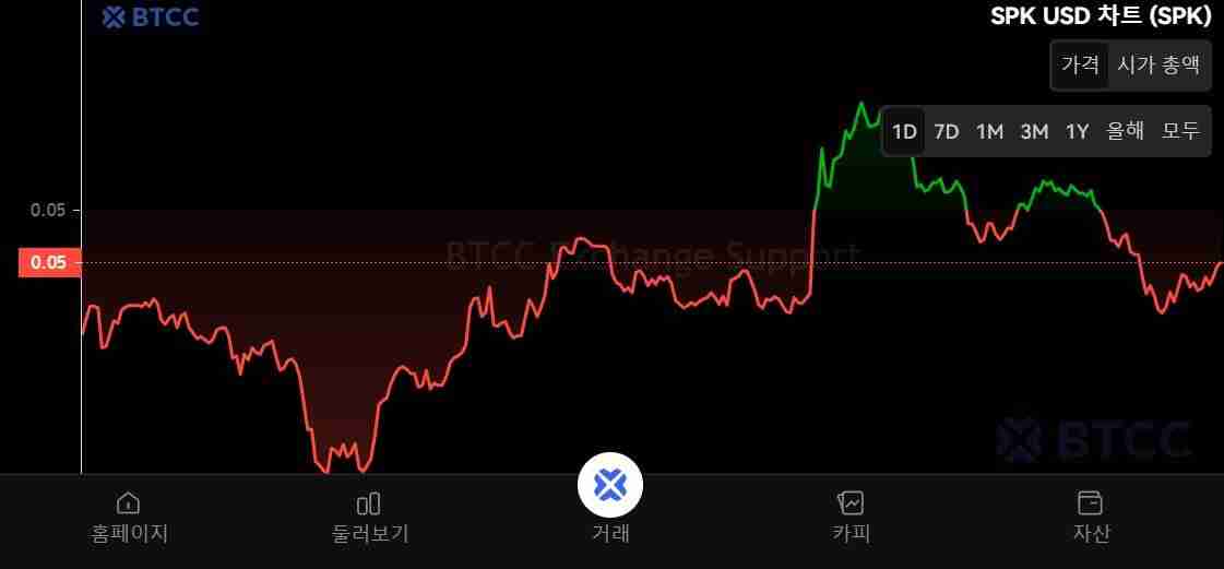 什么是Spark (SPK)币?SPK代币经济学、空投、未来展望及价格预测