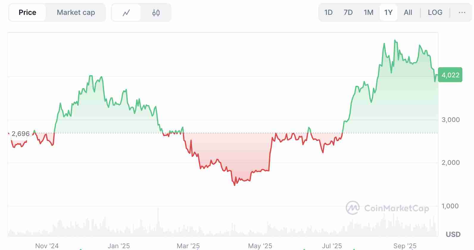 ETH价格分析:以太坊价格触底了吗?原因及后续走势解析