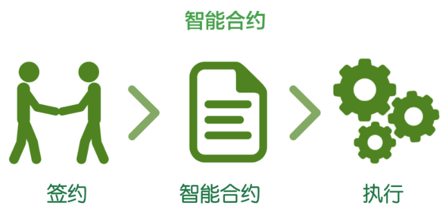 智能合约在区块链中的作用是什么?它们如何改变传统商业模式? - php中文网
