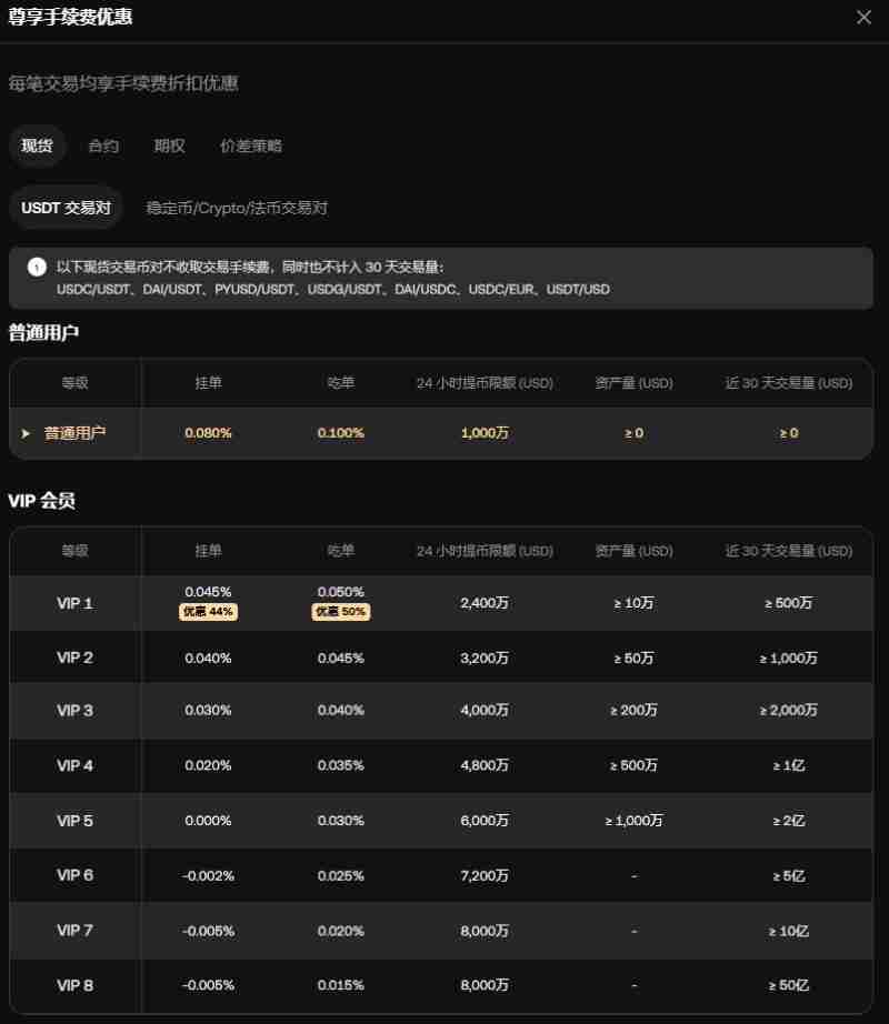 OKX VIP申请教学:如何成为VIP?需要什么资格?币安VIP的6大专属权益介绍