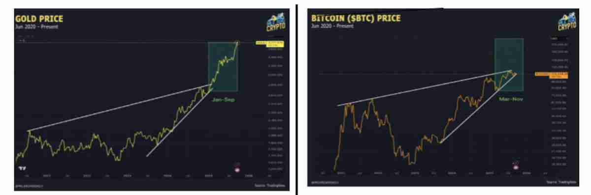分析师Milk Road Macro称,比特币(BTC)冲击 30 万美元目标“可能性正日益增加”