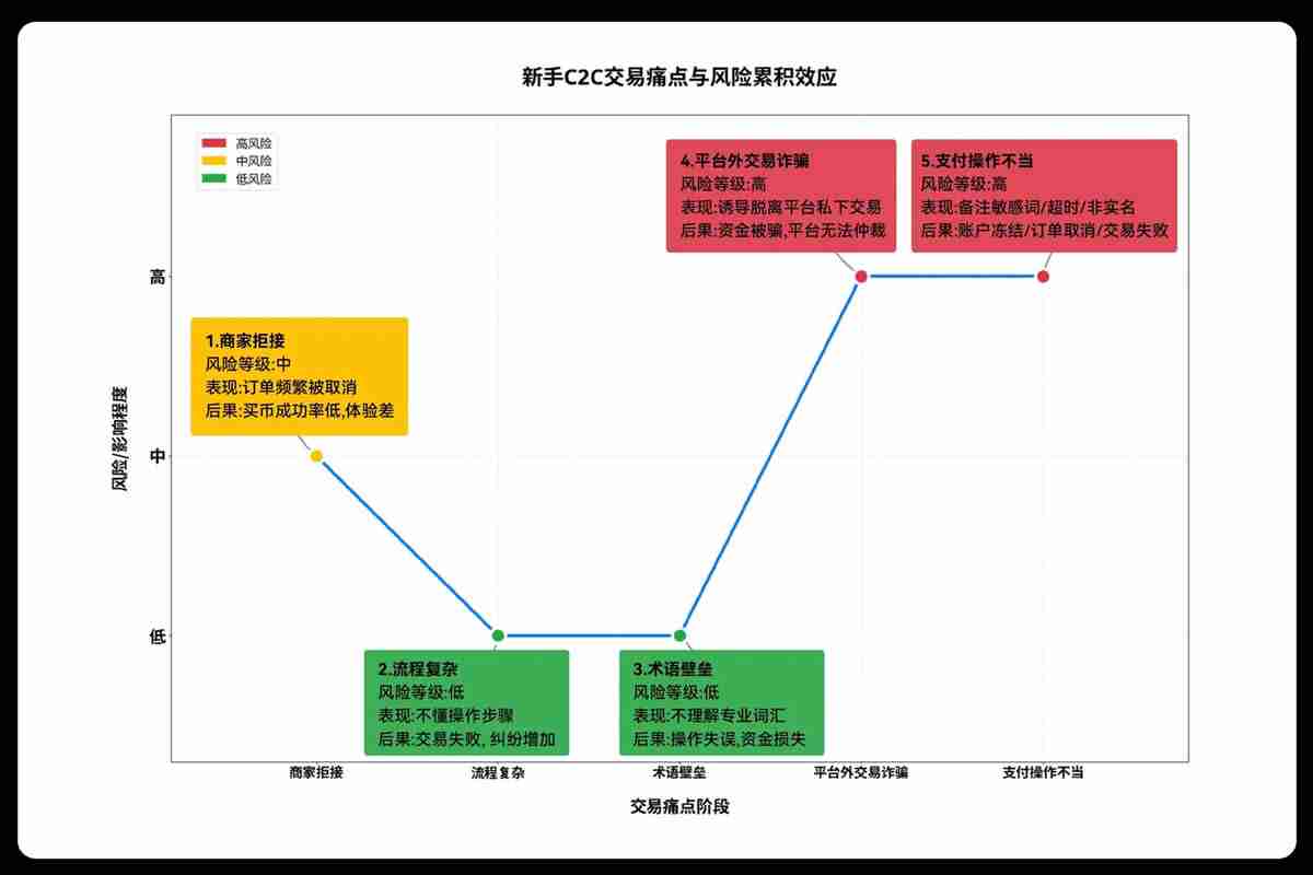 币安C2C上线新手友好商家，如何找到并与OKX C2C新手友好商家进行交易？