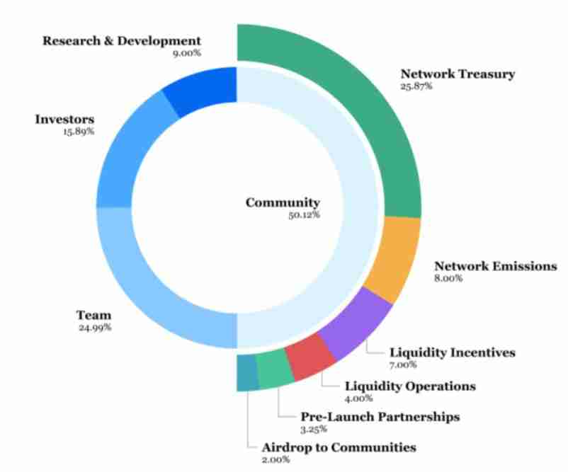什么是Syndicate (SYND)币?值得购买吗?SYND代币经济学及发展前景