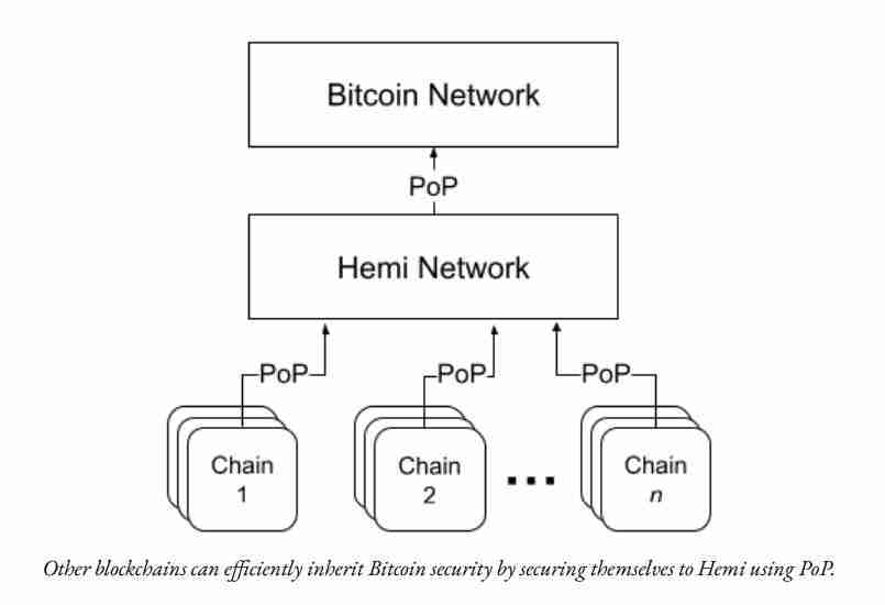 Hemi(HEMI)币是什么?连接比特币和以太坊的Layer2网络