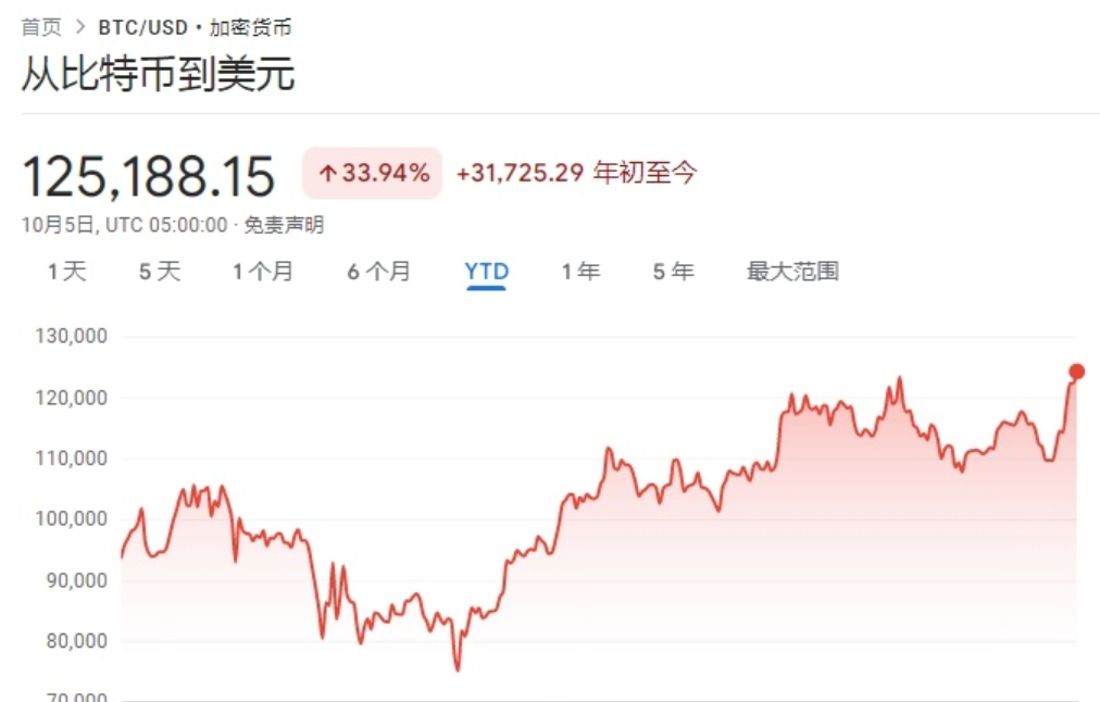 比特币今日价格创历史新高:比特币10月5日今日价格12.58万美元 - php中文网