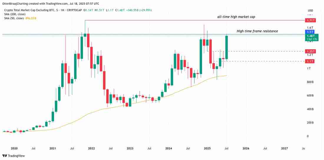 5万亿美元山寨币季节待发,TOTAL2市值触及1.5万亿美元