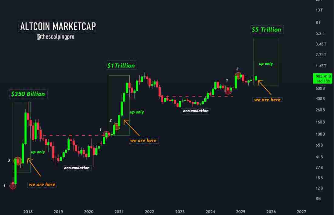 5万亿美元山寨币季节待发,TOTAL2市值触及1.5万亿美元